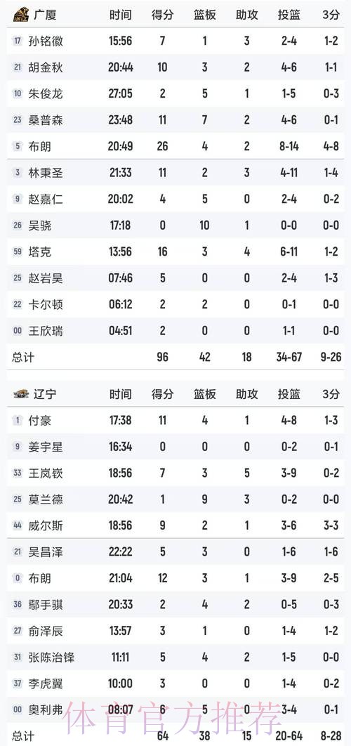 全队打铁！辽宁三分14中0一个不进，前三节已经落后广东31分